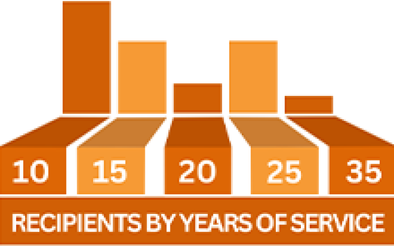 Recipients by Years of Service Graphic